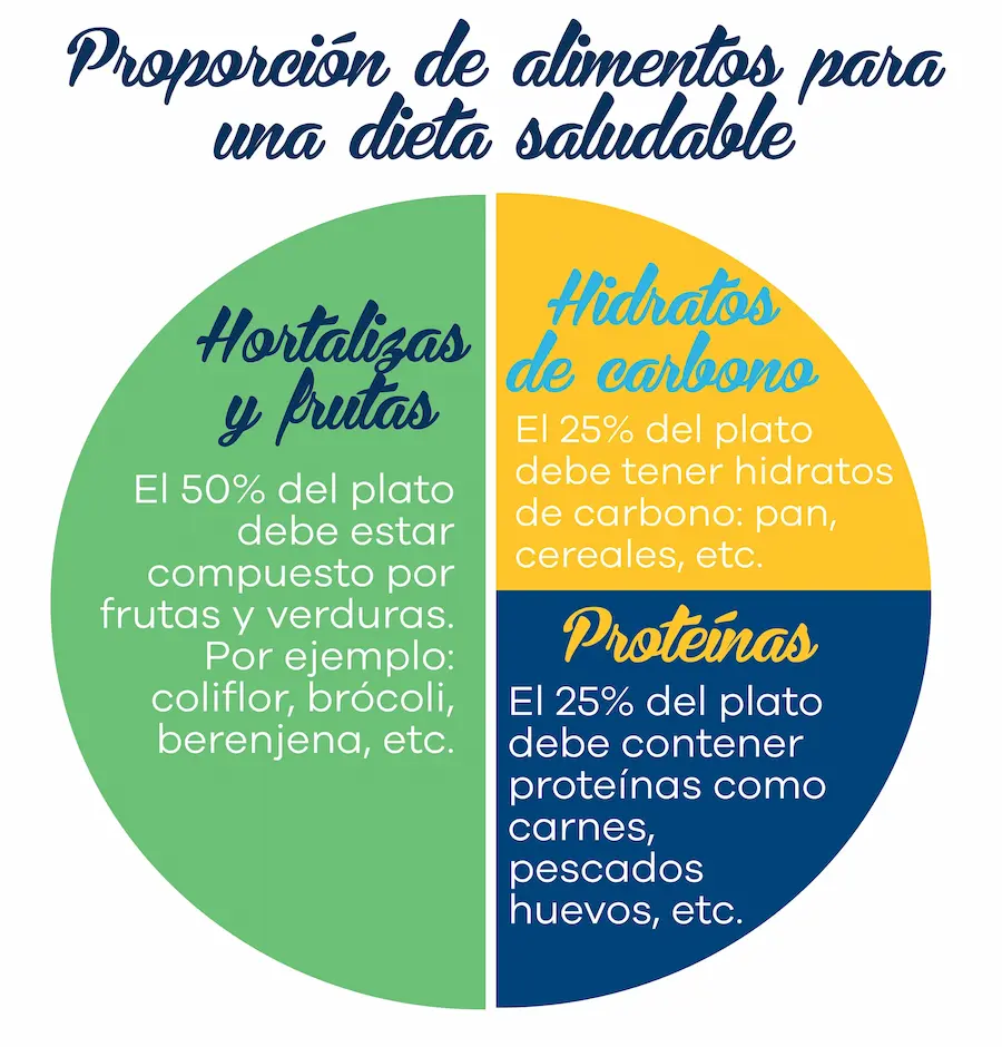 Proporcion alimentos  dieta  saludable Cleardent 