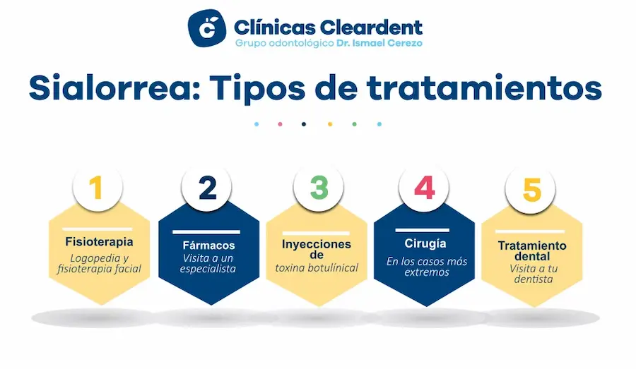 Tipos de sialorrea Cleardent  