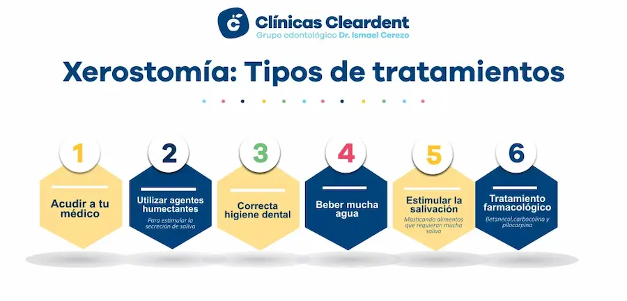 tratamiento xerostomia Cleardent 